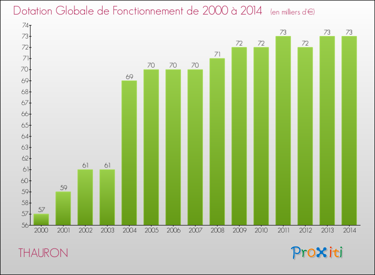 Evolution du montant de la Dotation Globale de Fonctionnement pour la commune de THAURON de 2000 à 2014 Evolution du montant de la Dotation Globale de Fonctionnement pour THAURON de 2000 à 2014