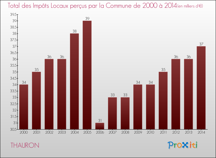 Evolution des Impôts Locaux pour la commune de THAURON de 2000 à 2014 Evolution des Impôts Locaux pour THAURON de 2000 à 2014