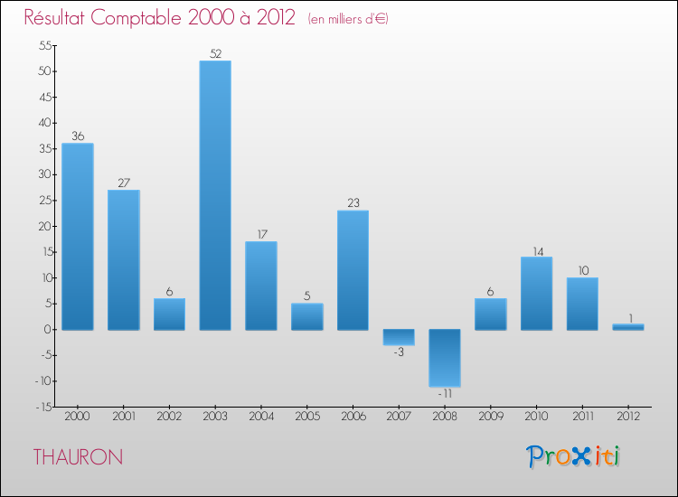Evolution du résultat comptable pour la commune de THAURON de 2000 à 2012 Evolution du résultat comptable pour THAURON de 2000 à 2012
