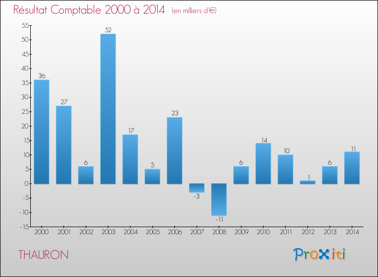 Evolution du résultat comptable pour la commune de THAURON de 2000 à 2014 Evolution du résultat comptable pour THAURON de 2000 à 2014
