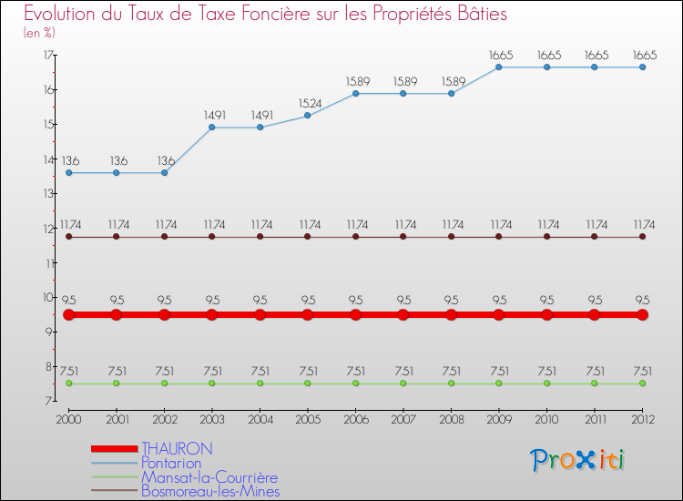 Evolution du taux de la taxe foncière sur le bati pour THAURON et les communes proches de 2000 à 2012 Comparaison des taux de taxe foncière sur le bati pour THAURON et les communes voisines de 2000 à 2012