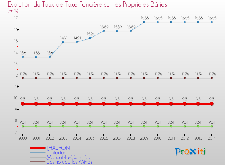 Evolution du taux de la taxe foncière sur le bati pour THAURON et les communes proches de 2000 à 2014 Comparaison des taux de taxe foncière sur le bati pour THAURON et les communes voisines de 2000 à 2014