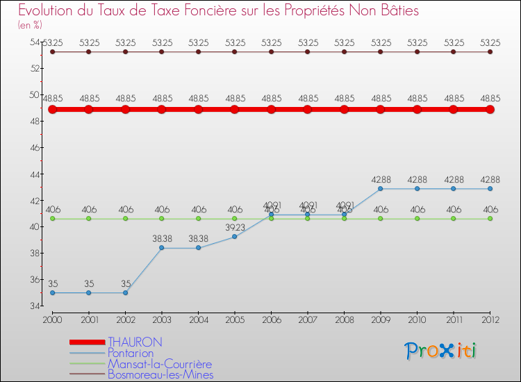 Evolution du taux de la taxe foncière sur les immeubles et terrains non batis pour THAURON et les communes proches de 2000 à 2012 Comparaison des taux de la taxe foncière sur les immeubles et terrains non batis pour THAURON et les communes voisines de 2000 à 2012