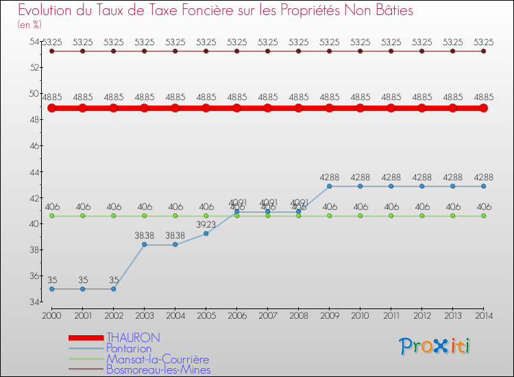 Evolution du taux de la taxe foncière sur les immeubles et terrains non batis pour THAURON et les communes proches de 2000 à 2014 Comparaison des taux de la taxe foncière sur les immeubles et terrains non batis pour THAURON et les communes voisines de 2000 à 2014