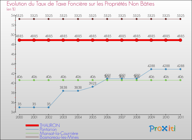 Evolution du taux de la taxe foncière sur les immeubles et terrains non batis pour THAURON et les communes proches Comparaison des taux de la taxe foncière sur les immeubles et terrains non batis pour THAURON et les communes voisines