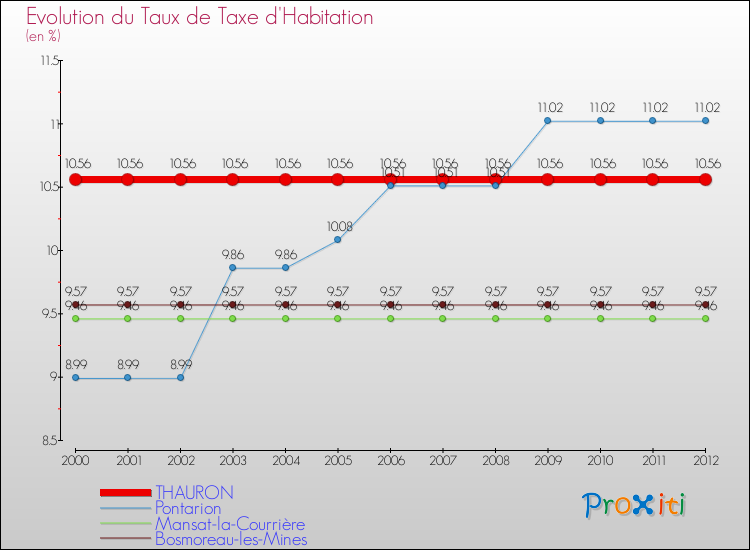 Evolution du taux de la taxe d'habitation pour THAURON et les communes proches Comparaison des taux de la taxe d'habitation pour THAURON et les communes voisines