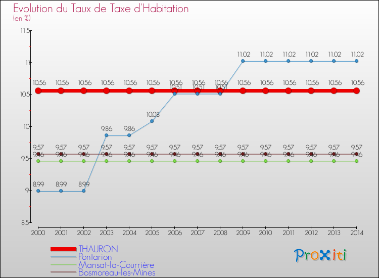 Evolution du taux de la taxe d'habitation pour THAURON et les communes proches de 2000 à 2014 Comparaison des taux de la taxe d'habitation pour THAURON et les communes voisines de 2000 à 2014
