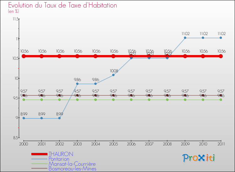 Evolution du taux de la taxe d'habitation pour THAURON et les communes proches Comparaison des taux de la taxe d'habitation pour THAURON et les communes voisines