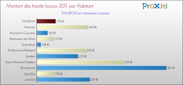 Montant des impôts locaux par Habitant pour THAURON et les communes proches Comparaison des impôts locaux par habitant pour THAURON et les communes voisines