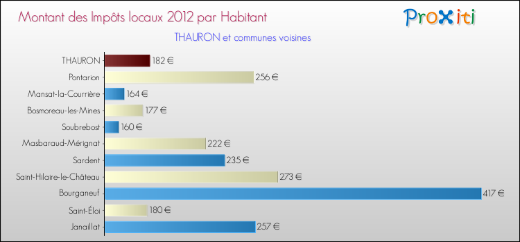 Montant des impôts locaux par Habitant pour THAURON et les communes proches Comparaison des impôts locaux par habitant pour THAURON et les communes voisines