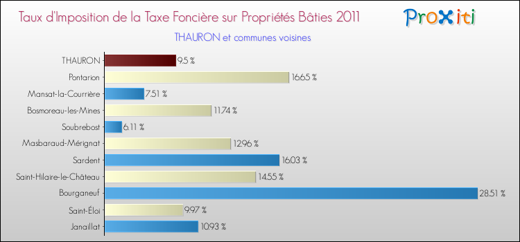 Taux d'imposition de la taxe foncière sur le bati 2011 pour THAURON et les communes proches Comparaison des taux d'imposition de la taxe foncière sur le bati 2011 pour THAURON et les communes voisines