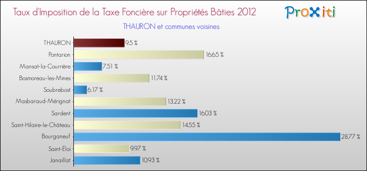 Taux d'imposition de la taxe foncière sur le bati 2012 pour THAURON et les communes proches Comparaison des taux d'imposition de la taxe foncière sur le bati 2012 pour THAURON et les communes voisines