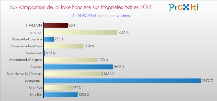 Taux d'imposition de la taxe foncière sur le bati 2014 pour THAURON et les communes proches Comparaison des taux d'imposition de la taxe foncière sur le bati 2014 pour THAURON et les communes voisines