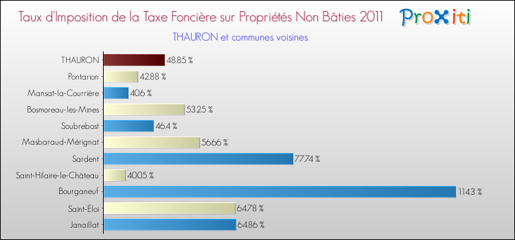 Taux d'imposition de la taxe foncière sur les immeubles et terrains non batis 2011 pour THAURON et les communes proches Comparaison des taux d'imposition de la taxe foncière sur les immeubles et terrains non batis 2011 pour THAURON et les communes voisines