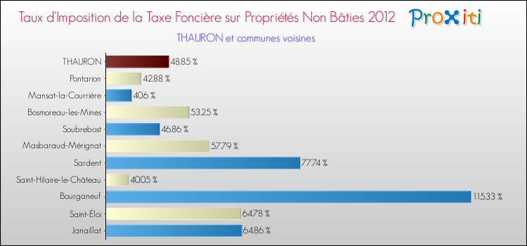Taux d'imposition de la taxe foncière sur les immeubles et terrains non batis 2012 pour THAURON et les communes proches Comparaison des taux d'imposition de la taxe foncière sur les immeubles et terrains non batis 2012 pour THAURON et les communes voisines