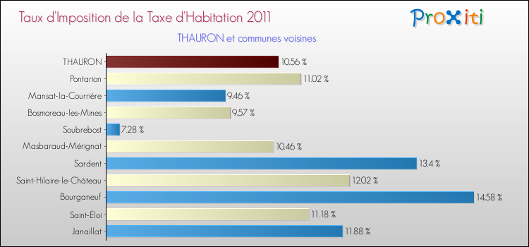 Taux d'imposition de la taxe d'habitation 2011 pour THAURON et les communes proches Comparaison des taux d'imposition de la taxe d'habitation 2011 pour THAURON et les communes voisines