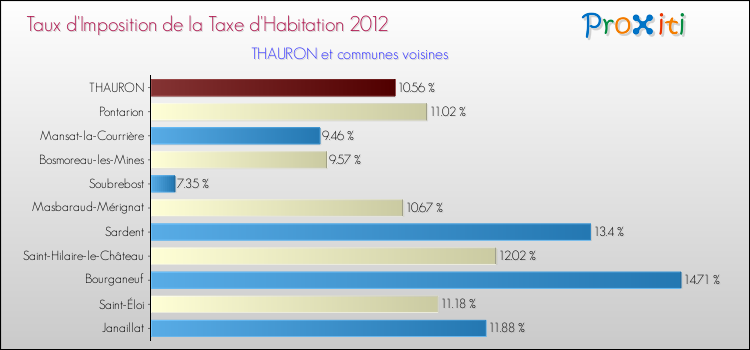 Taux d'imposition de la taxe d'habitation 2012 pour THAURON et les communes proches Comparaison des taux d'imposition de la taxe d'habitation 2012 pour THAURON et les communes voisines