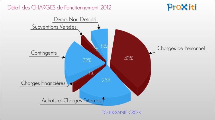 Décomposition des Charges de Fonctionnement 2012 de la commune de TOULX-SAINTE-CROIX Charges de Fonctionnement 2012 pour la commune de TOULX-SAINTE-CROIX