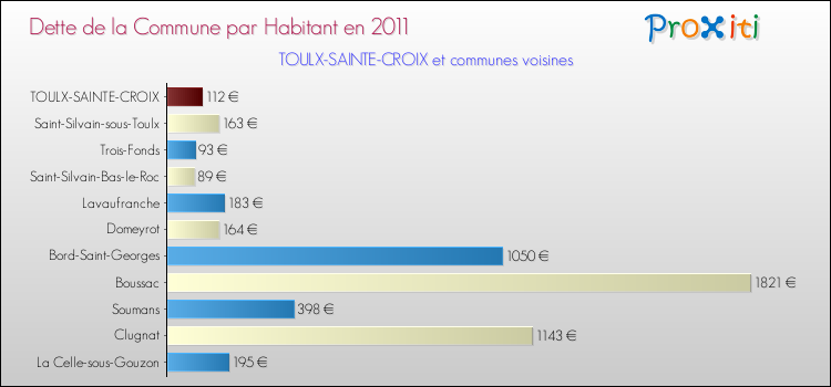 Dette par habitant de la commune en 2011 pour TOULX-SAINTE-CROIX et les communes proches Comparaison de la dette par habitant de la commune en 2011 pour TOULX-SAINTE-CROIX et les communes voisines