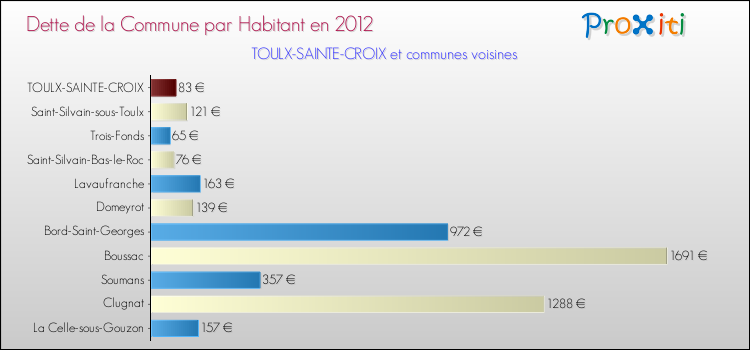 Dette par habitant de la commune en 2012 pour TOULX-SAINTE-CROIX et les communes proches Comparaison de la dette par habitant de la commune en 2012 pour TOULX-SAINTE-CROIX et les communes voisines