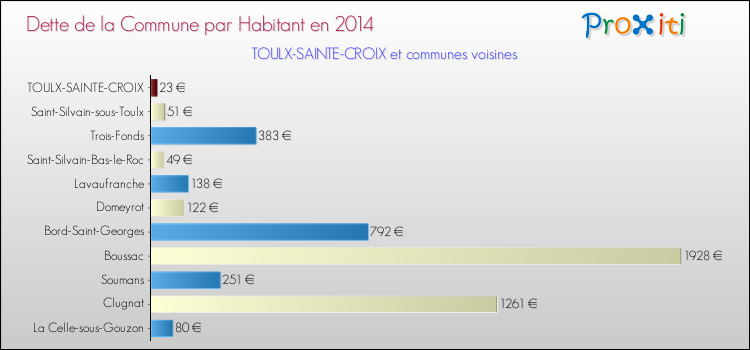 Dette par habitant de la commune en 2014 pour TOULX-SAINTE-CROIX et les communes proches Comparaison de la dette par habitant de la commune en 2014 pour TOULX-SAINTE-CROIX et les communes voisines