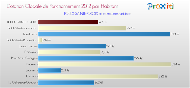 Montant des dotations globales de fonctionnement DGF par Habitant pour TOULX-SAINTE-CROIX et les communes proches Comparaison des des dotations globales de fonctionnement DGF par habitant pour TOULX-SAINTE-CROIX et les communes voisines