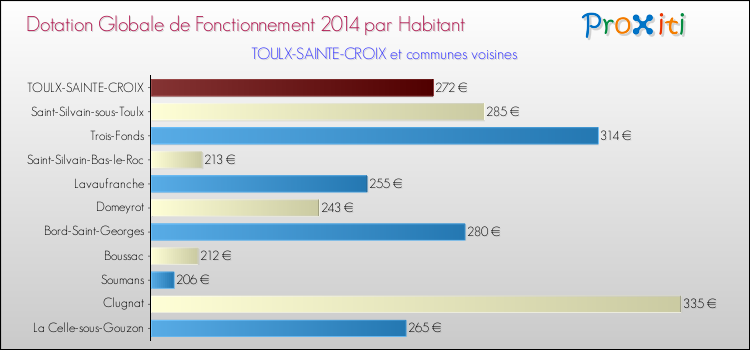 Montant des dotations globales de fonctionnement DGF par Habitant pour TOULX-SAINTE-CROIX et les communes proches en 2014. Comparaison des des dotations globales de fonctionnement DGF par habitant pour TOULX-SAINTE-CROIX et les communes voisines en 2014.
