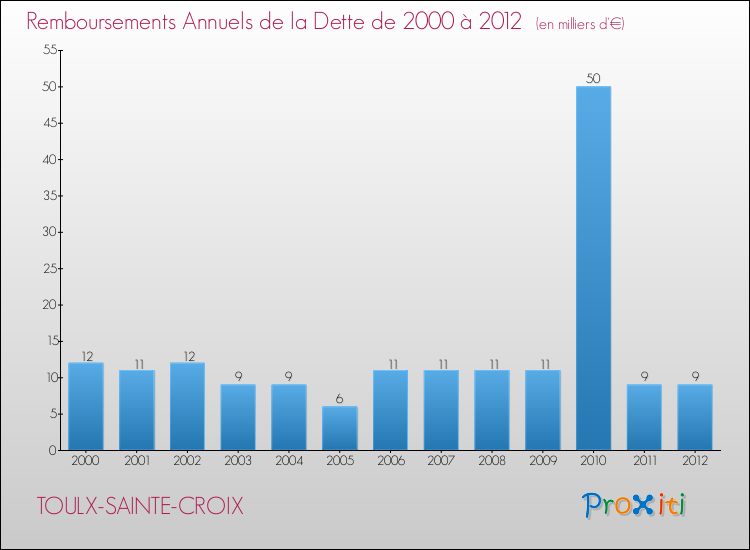 Evolution de l'annuité de la dette pour la commune de TOULX-SAINTE-CROIX de 2000 à 2012 Annuités de la dette pour TOULX-SAINTE-CROIX de 2000 à 2012
