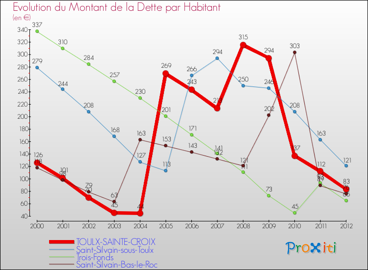 Evolution de la dette par habitant pour la commune de TOULX-SAINTE-CROIX et les communes proches de 2000 à 2012 Comparaison de la dette par habitant pour TOULX-SAINTE-CROIX et les communes voisines de 2000 à 2012