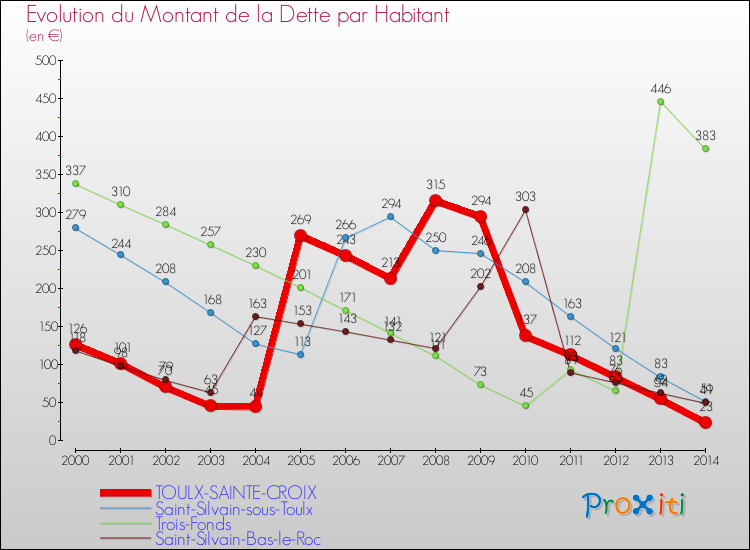 Evolution de la dette par habitant pour la commune de TOULX-SAINTE-CROIX et les communes proches de 2000 à 2014 Comparaison de la dette par habitant pour TOULX-SAINTE-CROIX et les communes voisines de 2000 à 2014