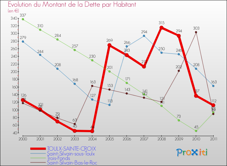 Evolution de la dette par habitant pour la commune de TOULX-SAINTE-CROIX et les communes proches Comparaison de la dette par habitant pour TOULX-SAINTE-CROIX et les communes voisines