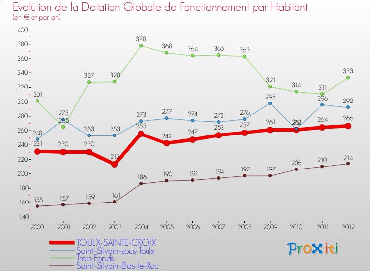 Evolution et montant de la dotation globale de fonctionnement par Habitant pour TOULX-SAINTE-CROIX et les communes proches Comparaison des dotations globales de fonctionnement par habitant pour TOULX-SAINTE-CROIX et les communes voisines