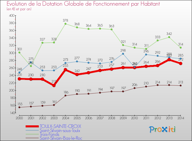 Evolution et montant de la dotation globale de fonctionnement par Habitant pour TOULX-SAINTE-CROIX et les communes proches de 2000 à 2014. Comparaison des dotations globales de fonctionnement par habitant pour TOULX-SAINTE-CROIX et les communes voisines de 2000 à 2014.