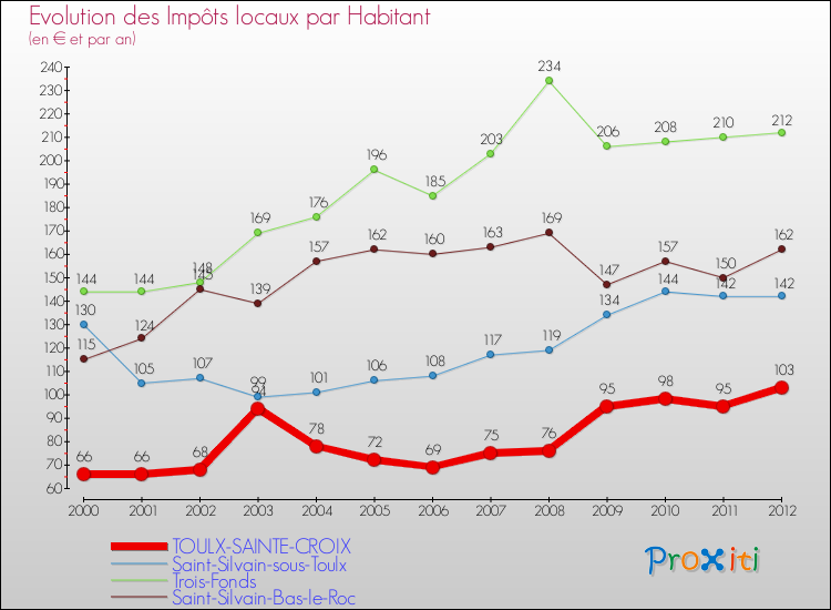 Evolution et montant des impôts locaux par Habitant pour TOULX-SAINTE-CROIX et les communes proches Comparaison des impôts locaux par habitant pour TOULX-SAINTE-CROIX et les communes voisines