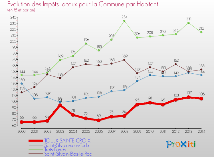 Evolution et montant des impôts locaux par Habitant pour TOULX-SAINTE-CROIX et les communes proches de 2000 à 2014 Comparaison des impôts locaux par habitant pour TOULX-SAINTE-CROIX et les communes voisines de 2000 à 2014