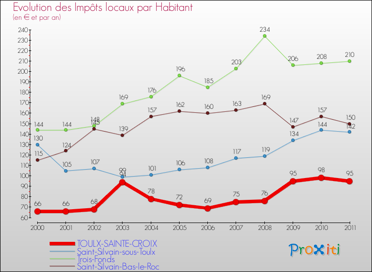 Evolution et montant des impôts locaux par Habitant pour TOULX-SAINTE-CROIX et les communes proches Comparaison des impôts locaux par habitant pour TOULX-SAINTE-CROIX et les communes voisines