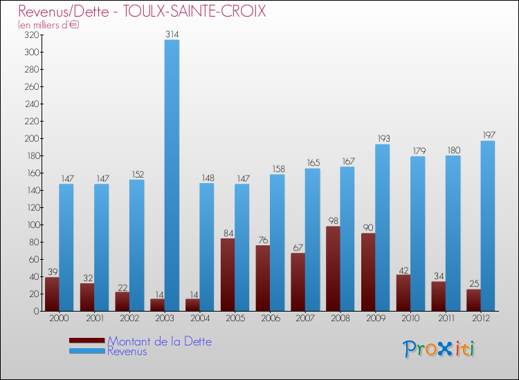 Evolution comparée de la dette et des revenus pour la commune de TOULX-SAINTE-CROIX de 2000 à 2012 Comparaison de la dette et des revenus pour TOULX-SAINTE-CROIX de 2000 à 2012