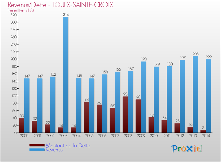 Evolution comparée de la dette et des revenus pour la commune de TOULX-SAINTE-CROIX de 2000 à 2014 Comparaison de la dette et des revenus pour TOULX-SAINTE-CROIX de 2000 à 2014