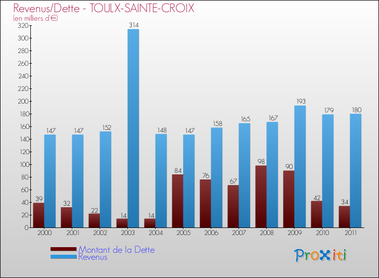 Evolution comparée de la dette et des revenus pour la commune de TOULX-SAINTE-CROIX de 2000 à 2011 Comparaison de la dette et des revenus pour TOULX-SAINTE-CROIX de 2000 à 2011
