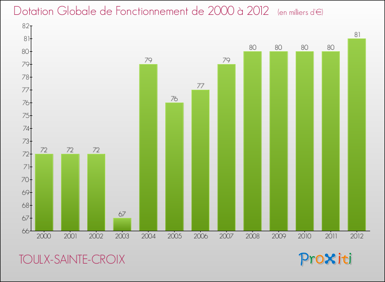 Evolution du montant de la Dotation Globale de Fonctionnement pour la commune de TOULX-SAINTE-CROIX de 2000 à 2012 Evolution du montant de la Dotation Globale de Fonctionnement pour TOULX-SAINTE-CROIX de 2000 à 2012