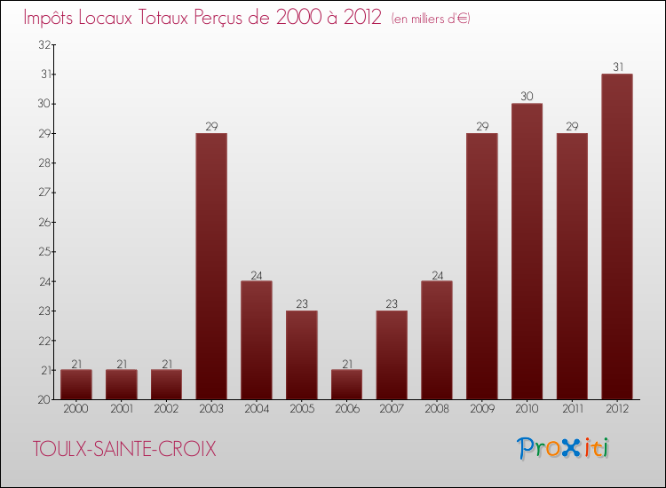 Evolution des Impôts Locaux pour la commune de TOULX-SAINTE-CROIX de 2000 à 2012 Evolution des Impôts Locaux pour TOULX-SAINTE-CROIX de 2000 à 2012