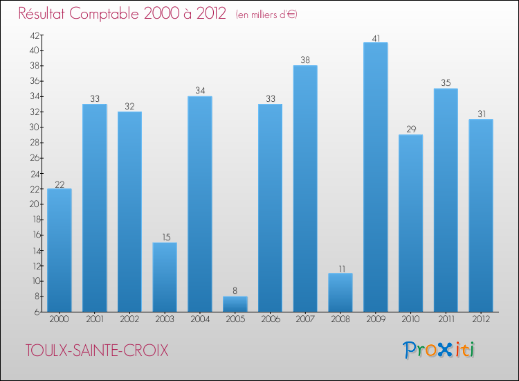 Evolution du résultat comptable pour la commune de TOULX-SAINTE-CROIX de 2000 à 2012 Evolution du résultat comptable pour TOULX-SAINTE-CROIX de 2000 à 2012