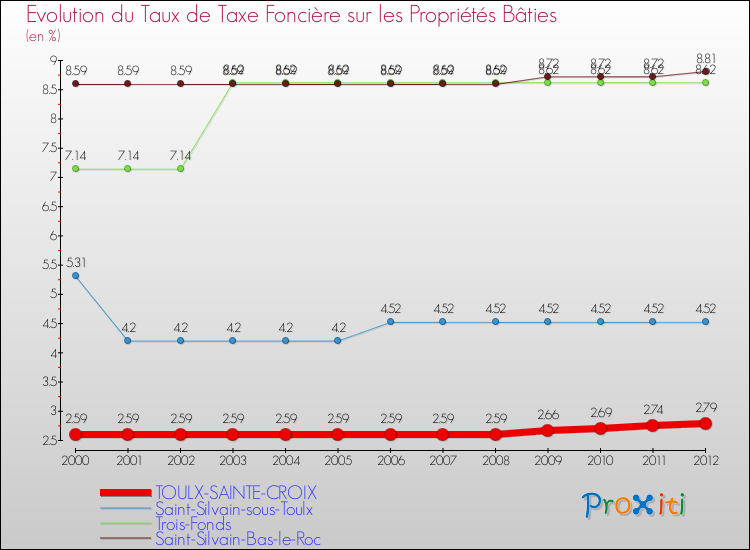 Evolution du taux de la taxe foncière sur le bati pour TOULX-SAINTE-CROIX et les communes proches de 2000 à 2012 Comparaison des taux de taxe foncière sur le bati pour TOULX-SAINTE-CROIX et les communes voisines de 2000 à 2012