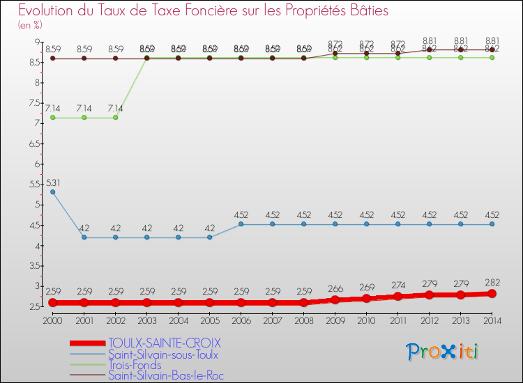 Evolution du taux de la taxe foncière sur le bati pour TOULX-SAINTE-CROIX et les communes proches de 2000 à 2014 Comparaison des taux de taxe foncière sur le bati pour TOULX-SAINTE-CROIX et les communes voisines de 2000 à 2014