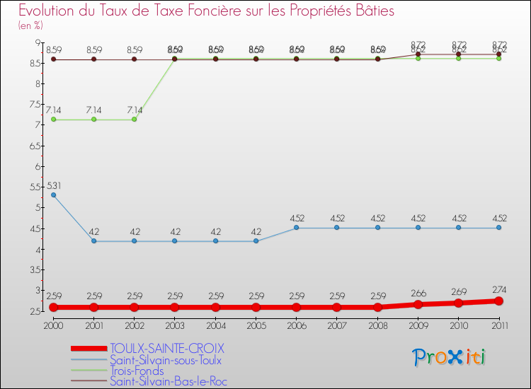 Evolution du taux de la taxe foncière sur le bati pour TOULX-SAINTE-CROIX et les communes proches Comparaison des taux de taxe foncière sur le bati pour TOULX-SAINTE-CROIX et les communes voisines