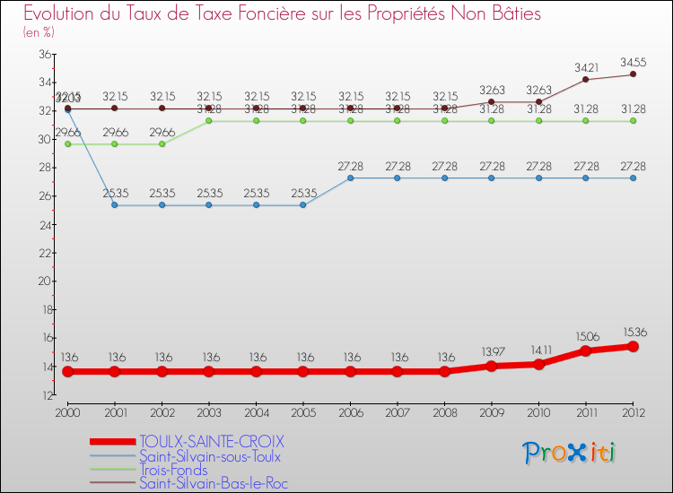 Evolution du taux de la taxe foncière sur les immeubles et terrains non batis pour TOULX-SAINTE-CROIX et les communes proches de 2000 à 2012 Comparaison des taux de la taxe foncière sur les immeubles et terrains non batis pour TOULX-SAINTE-CROIX et les communes voisines de 2000 à 2012
