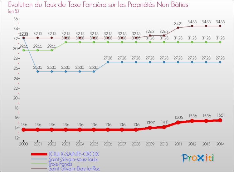 Evolution du taux de la taxe foncière sur les immeubles et terrains non batis pour TOULX-SAINTE-CROIX et les communes proches de 2000 à 2014 Comparaison des taux de la taxe foncière sur les immeubles et terrains non batis pour TOULX-SAINTE-CROIX et les communes voisines de 2000 à 2014