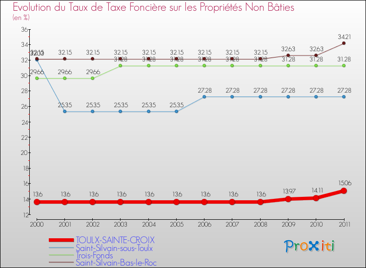 Evolution du taux de la taxe foncière sur les immeubles et terrains non batis pour TOULX-SAINTE-CROIX et les communes proches Comparaison des taux de la taxe foncière sur les immeubles et terrains non batis pour TOULX-SAINTE-CROIX et les communes voisines