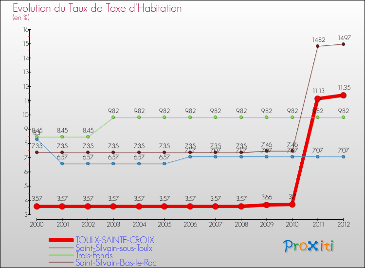 Evolution du taux de la taxe d'habitation pour TOULX-SAINTE-CROIX et les communes proches Comparaison des taux de la taxe d'habitation pour TOULX-SAINTE-CROIX et les communes voisines