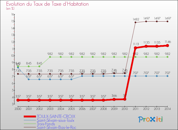 Evolution du taux de la taxe d'habitation pour TOULX-SAINTE-CROIX et les communes proches de 2000 à 2014 Comparaison des taux de la taxe d'habitation pour TOULX-SAINTE-CROIX et les communes voisines de 2000 à 2014